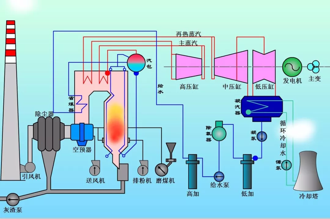 鍋爐系統流程圖